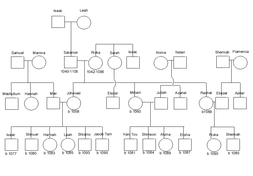 family tree